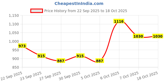 myntra.com Mast & Harbour Unisex Padded Backpack mast & harbour Price History Graph from 22 Sep 2025 to 18 Oct 2025