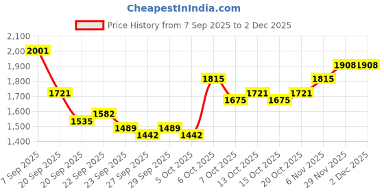 myntra.com Mast & Harbour Unisex Padded Ergonomic Backpack mast & harbour Price History Graph from 7 Sep 2025 to 2 Dec 2025