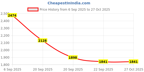 myntra.com Mast & Harbour Unisex Padded Ergonomic Backpack mast & harbour Price History Graph from 6 Sep 2025 to 27 Oct 2025