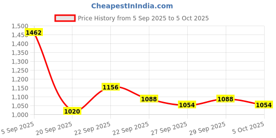 myntra.com Mast & Harbour Unisex Padded Ergonomic Backpack mast & harbour Price History Graph from 5 Sep 2025 to 5 Oct 2025
