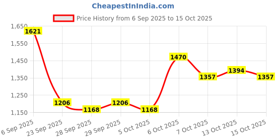 myntra.com Mast & Harbour Unisex Padded Ergonomic Backpack mast & harbour Price History Graph from 6 Sep 2025 to 15 Oct 2025