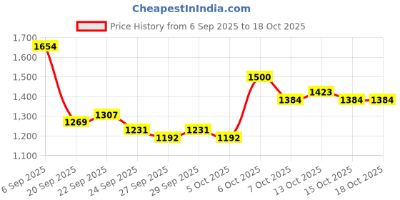myntra.com Mast & Harbour Unisex Padded Ergonomic Backpack mast & harbour Price History Graph from 6 Sep 2025 to 18 Oct 2025