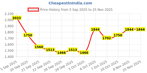 myntra.com Mast & Harbour Unisex Padded Ergonomic Backpack mast & harbour Price History Graph from 5 Sep 2025 to 24 Nov 2025