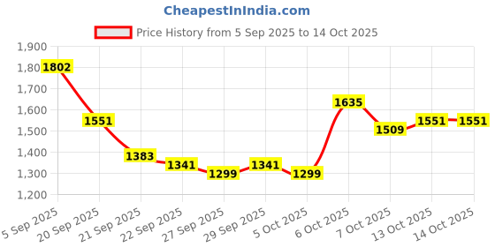 myntra.com Mast & Harbour Unisex Padded Ergonomic Backpack mast & harbour Price History Graph from 5 Sep 2025 to 14 Oct 2025
