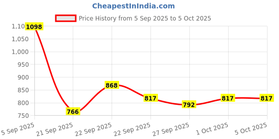 myntra.com Mast & Harbour Unisex Padded Ergonomic Backpack mast & harbour Price History Graph from 5 Sep 2025 to 4 Oct 2025