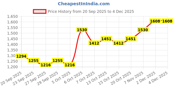 myntra.com Mast & Harbour Unisex Padded Ergonomic Backpack mast & harbour Price History Graph from 20 Sep 2025 to 2 Dec 2025