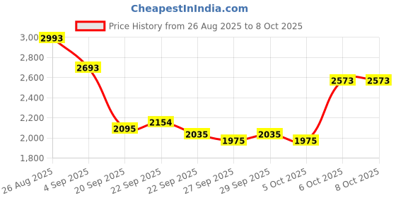 myntra.com Mast & Harbour Unisex Padded Ergonomic Large Backpack mast & harbour Price History Graph from 26 Aug 2025 to 4 Oct 2025