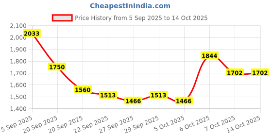 myntra.com Mast & Harbour Unisex Padded Ergonomic Large Backpack mast & harbour Price History Graph from 5 Sep 2025 to 14 Oct 2025