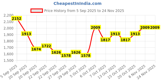 myntra.com Mast & Harbour Unisex Padded Ergonomic Large Backpack mast & harbour Price History Graph from 5 Sep 2025 to 24 Nov 2025