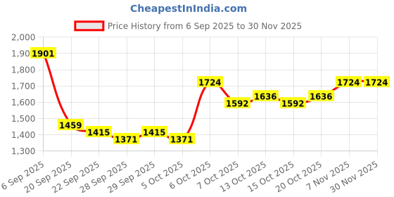myntra.com Mast & Harbour Unisex Padded Ergonomic Water Resistant Backpack mast & harbour Price History Graph from 6 Sep 2025 to 30 Nov 2025