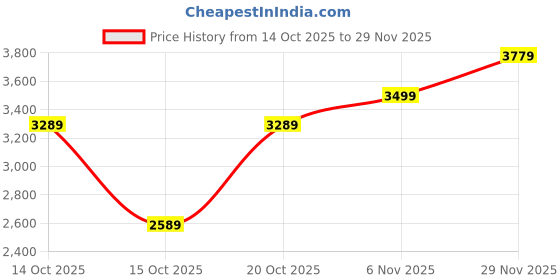 myntra.com Mast & Harbour Unisex Padded Laptop Compartment Medium Backpack mast & harbour Price History Graph from 14 Oct 2025 to 29 Nov 2025