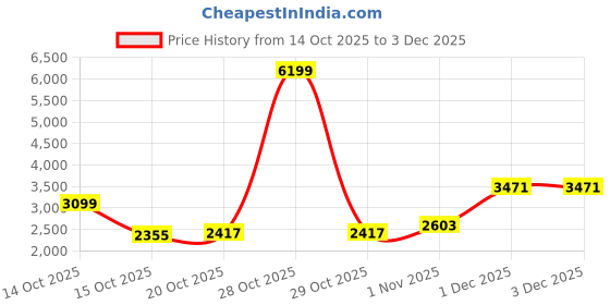 myntra.com Mast & Harbour Unisex Padded Laptop Compartment Medium Backpack mast & harbour Price History Graph from 14 Oct 2025 to 2 Dec 2025
