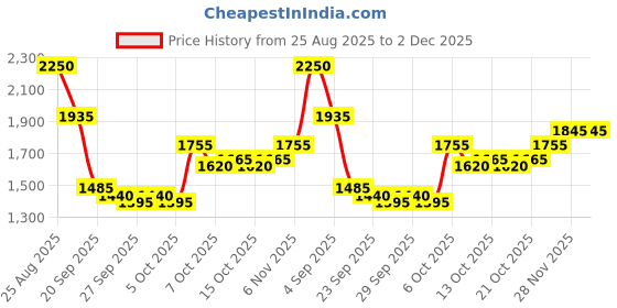 myntra.com Mast & Harbour Unisex Padded Large Backpack mast & harbour Price History Graph from 25 Aug 2025 to 1 Dec 2025