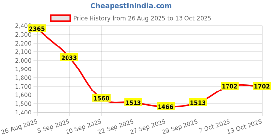 myntra.com Mast & Harbour Unisex Padded Large Backpack mast & harbour Price History Graph from 26 Aug 2025 to 13 Oct 2025