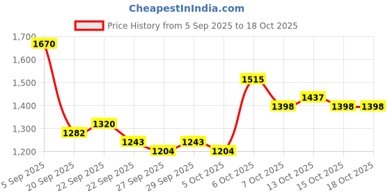 myntra.com Mast & Harbour Unisex Padded Large Backpack mast & harbour Price History Graph from 5 Sep 2025 to 17 Oct 2025