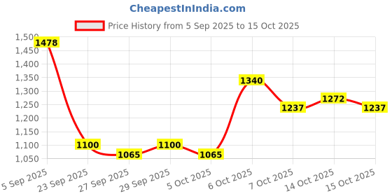 myntra.com Mast & Harbour Unisex Padded Large Backpack mast & harbour Price History Graph from 5 Sep 2025 to 15 Oct 2025
