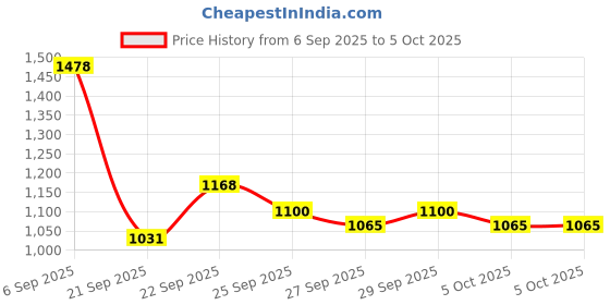 myntra.com Mast & Harbour Unisex Padded Large Backpack mast & harbour Price History Graph from 6 Sep 2025 to 4 Oct 2025