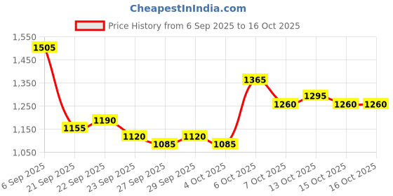 myntra.com Mast & Harbour Unisex Padded Large Backpack mast & harbour Price History Graph from 6 Sep 2025 to 15 Oct 2025