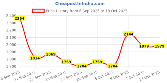 myntra.com Mast & Harbour Unisex Padded Large Backpack mast & harbour Price History Graph from 6 Sep 2025 to 13 Oct 2025