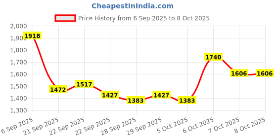 myntra.com Mast & Harbour Unisex Padded Large Backpack mast & harbour Price History Graph from 6 Sep 2025 to 7 Oct 2025