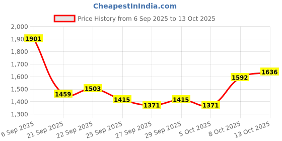 myntra.com Mast & Harbour Unisex Padded Large Backpack mast & harbour Price History Graph from 6 Sep 2025 to 13 Oct 2025