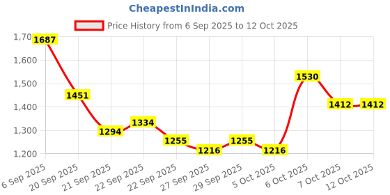 myntra.com Mast & Harbour Unisex Padded Large Backpack mast & harbour Price History Graph from 6 Sep 2025 to 11 Oct 2025
