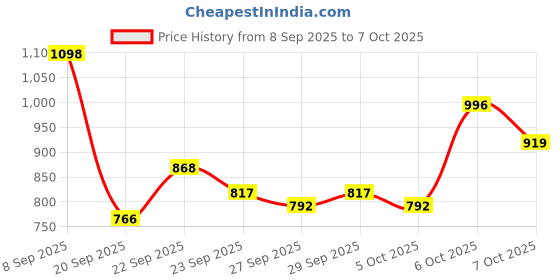 myntra.com Mast & Harbour Unisex Padded Large Backpack mast & harbour Price History Graph from 8 Sep 2025 to 7 Oct 2025