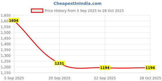 myntra.com Mast & Harbour Unisex Padded Large Backpack mast & harbour Price History Graph from 5 Sep 2025 to 28 Oct 2025