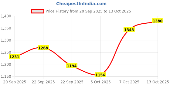 myntra.com Mast & Harbour Unisex Padded Large Backpack mast & harbour Price History Graph from 20 Sep 2025 to 13 Oct 2025