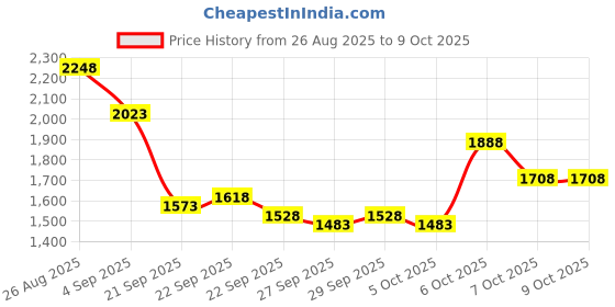 myntra.com Mast & Harbour Unisex Padded Shoulder Strap Backpack mast & harbour Price History Graph from 26 Aug 2025 to 9 Oct 2025