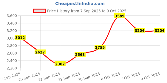 myntra.com Mast & Harbour Unisex Padded Shoulder Strap Backpack mast & harbour Price History Graph from 7 Sep 2025 to 9 Oct 2025