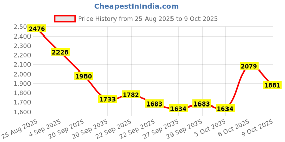 myntra.com Mast & Harbour Unisex Padded Shoulder Strap Backpack With Water Resistance mast & harbour Price History Graph from 25 Aug 2025 to 9 Oct 2025