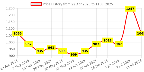 myntra.com Mast & Harbour Unisex Peach-Coloured Analogue Watch MFB-PN-SNT-C01 mast & harbour Price History Graph from 22 Apr 2025 to 11 Jul 2025