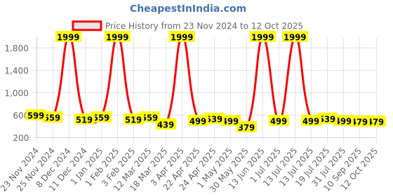 myntra.com Mast & Harbour Unisex Polarised & UV Protected Oversized Sunglasses Dtion White Blk mast & harbour Price History Graph from 23 Nov 2024 to 11 Oct 2025
