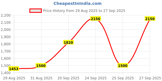 myntra.com Mast & Harbour Unisex Polarised & UV Protected Square Sunglasses MAST&HARBOUR-SG-66502 mast & harbour Price History Graph from 29 Aug 2025 to 27 Sep 2025
