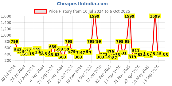 myntra.com Mast & Harbour Unisex Polarized Round Sunglasses MFB-PN-PS-DSA1653 mast & harbour Price History Graph from 10 Jul 2024 to 5 Oct 2025