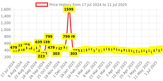 myntra.com Mast & Harbour Unisex Polarized Round Sunglasses MFB-PN-PS-DSA1653 mast & harbour Price History Graph from 17 Jul 2024 to 11 Jul 2025