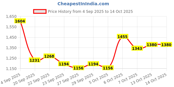 myntra.com Mast & Harbour Unisex Printed Backpack mast & harbour Price History Graph from 4 Sep 2025 to 14 Oct 2025