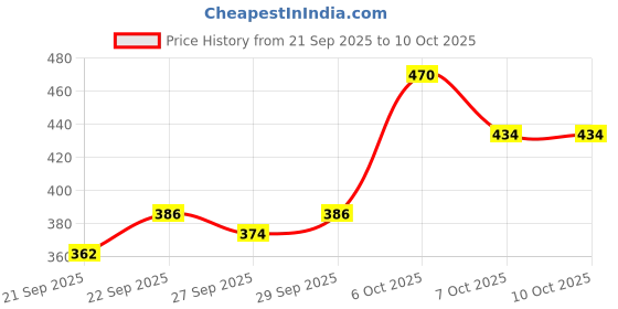 myntra.com Mast & Harbour Unisex Printed Cotton Baseball Cap mast & harbour Price History Graph from 21 Sep 2025 to 9 Oct 2025