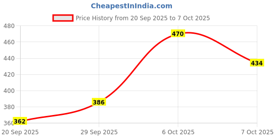 myntra.com Mast & Harbour Unisex Printed Cotton Baseball Cap mast & harbour Price History Graph from 20 Sep 2025 to 7 Oct 2025