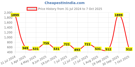 myntra.com Mast & Harbour Unisex Printed Snapback Cap mast & harbour Price History Graph from 31 Jul 2024 to 7 Oct 2025
