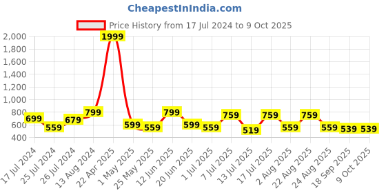 myntra.com Mast & Harbour Unisex Printed Snapback Cap mast & harbour Price History Graph from 17 Jul 2024 to 8 Oct 2025