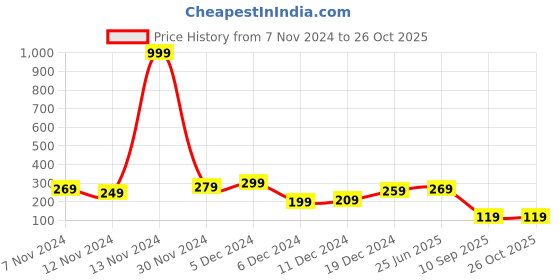 myntra.com Mast & Harbour Unisex Purse Clutch mast & harbour Price History Graph from 7 Nov 2024 to 26 Oct 2025