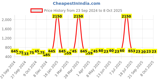 myntra.com Mast & Harbour Unisex Rectangle Sunglasses with UV Protected Lens mast & harbour Price History Graph from 23 Sep 2024 to 7 Oct 2025