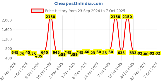 myntra.com Mast & Harbour Unisex Rectangle Sunglasses with UV Protected Lens mast & harbour Price History Graph from 23 Sep 2024 to 7 Oct 2025