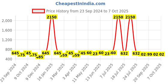 myntra.com Mast & Harbour Unisex Rectangle Sunglasses with UV Protected Lens mast & harbour Price History Graph from 23 Sep 2024 to 7 Oct 2025
