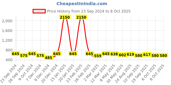 myntra.com Mast & Harbour Unisex Rectangle Sunglasses with UV Protected Lens mast & harbour Price History Graph from 23 Sep 2024 to 8 Oct 2025