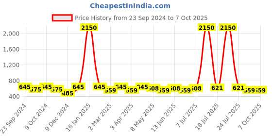 myntra.com Mast & Harbour Unisex Rectangle Sunglasses with UV Protected Lens mast & harbour Price History Graph from 23 Sep 2024 to 7 Oct 2025