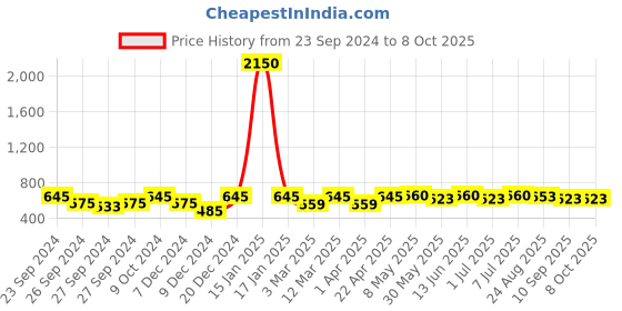 myntra.com Mast & Harbour Unisex Rectangle Sunglasses with UV Protected Lens mast & harbour Price History Graph from 23 Sep 2024 to 7 Oct 2025