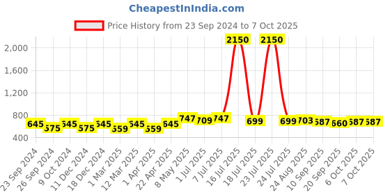 myntra.com Mast & Harbour Unisex Rectangle Sunglasses with UV Protected Lens mast & harbour Price History Graph from 23 Sep 2024 to 7 Oct 2025